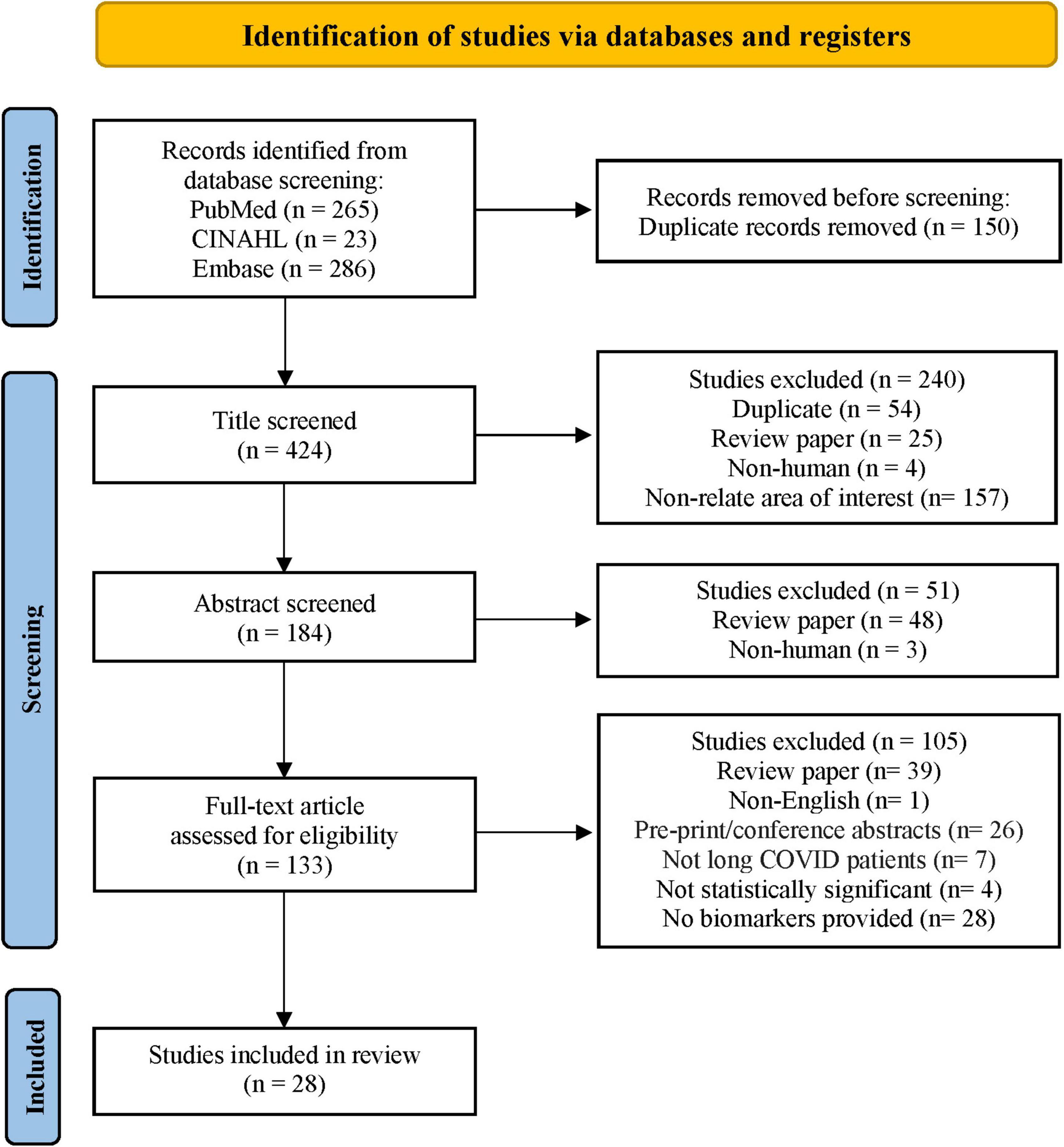 Biomarkers in long COVID-19: A systematic review